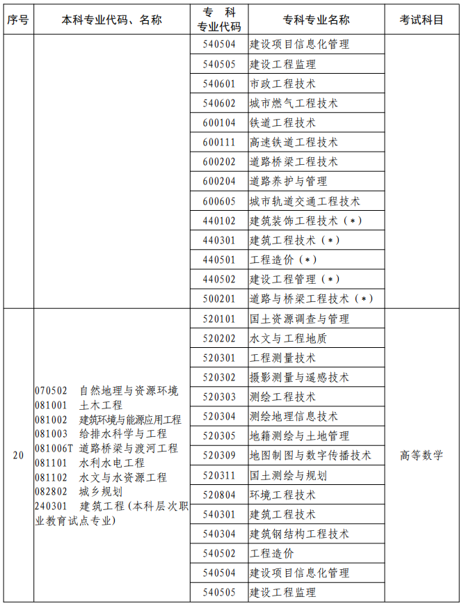 河南2023年專升本本、專科專業(yè)對照及考試課程一覽表