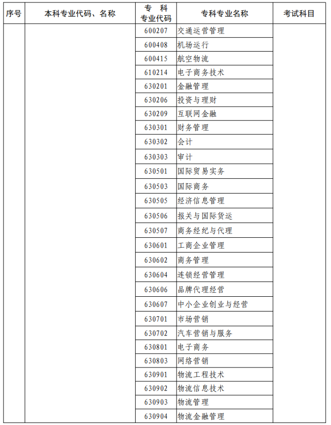 河南2023年專升本本、?？茖I(yè)對照及考試課程一覽表