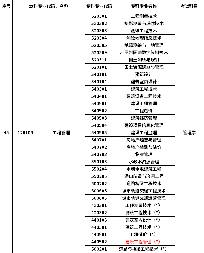 2023年河南專升本最新本?？茖?duì)照表