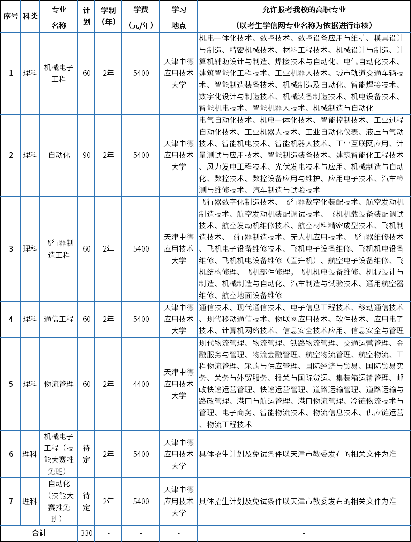 招生專業(yè)、計(jì)劃和招生范圍