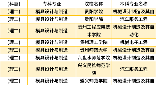 2022年貴州模具設(shè)計與制造專升本對口學(xué)校專業(yè)