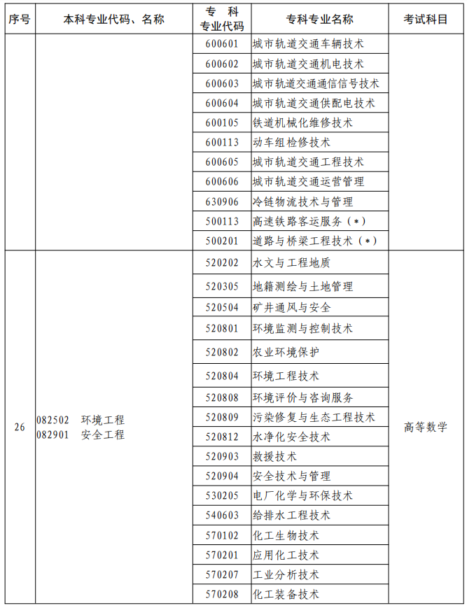 河南2023年專升本本、?？茖I(yè)對照及考試課程一覽表