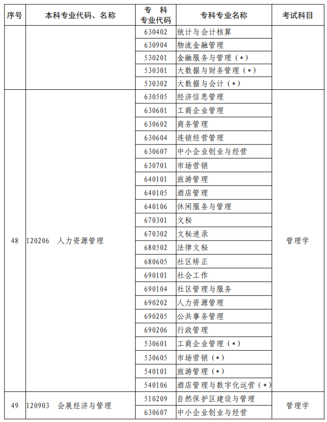 河南2023年專升本本、專科專業(yè)對照及考試課程一覽表