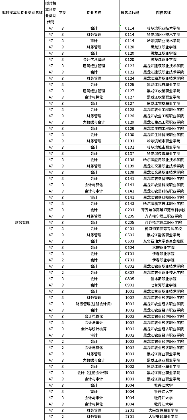 對(duì)應(yīng)?？茖I(yè)