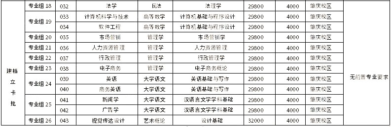 廣州應(yīng)用科技學(xué)院2023年專(zhuān)升本建檔立卡批擬招生專(zhuān)業(yè)