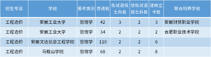 安徽專升本工程造價專業(yè)招生學校
