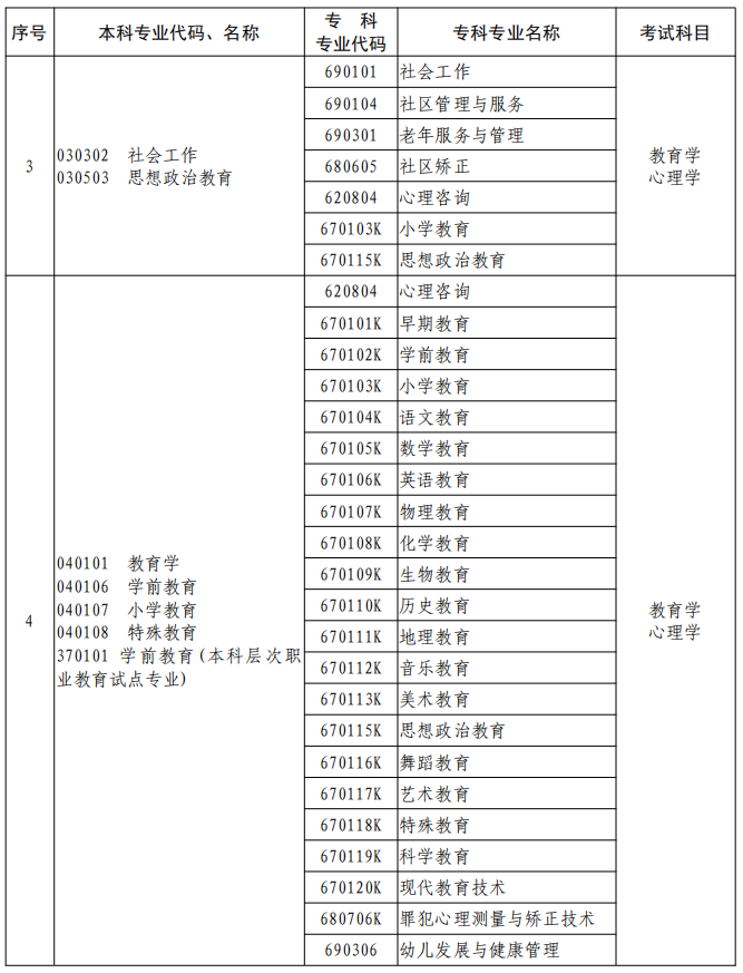 河南2023年專升本本、?？茖I(yè)對照及考試課程一覽表