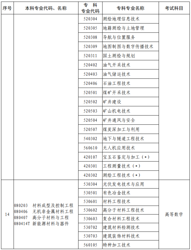 河南2023年專升本本、專科專業(yè)對照及考試課程一覽表