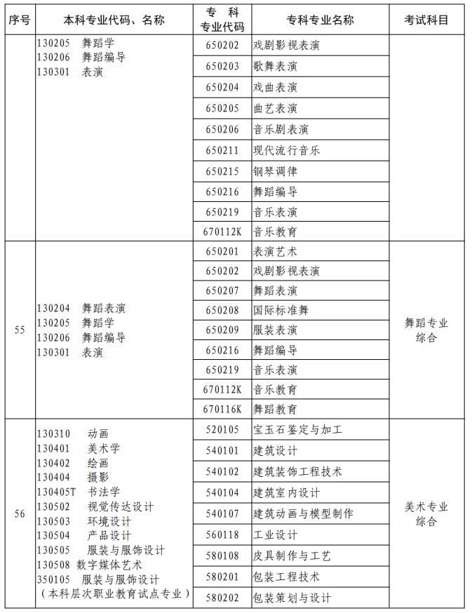 河南2023年專升本本、專科專業(yè)對照及考試課程一覽表