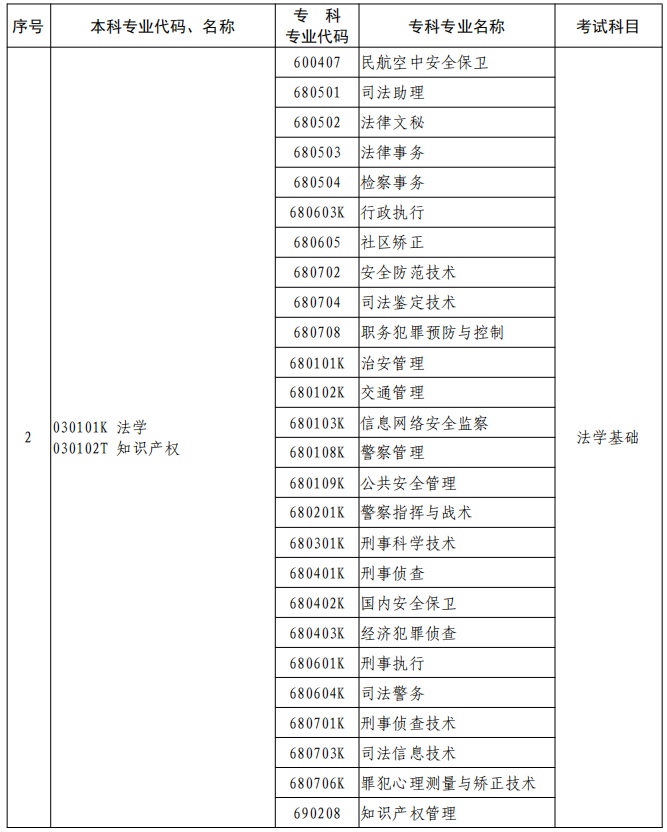 河南2023年專升本本、專科專業(yè)對照及考試課程一覽表