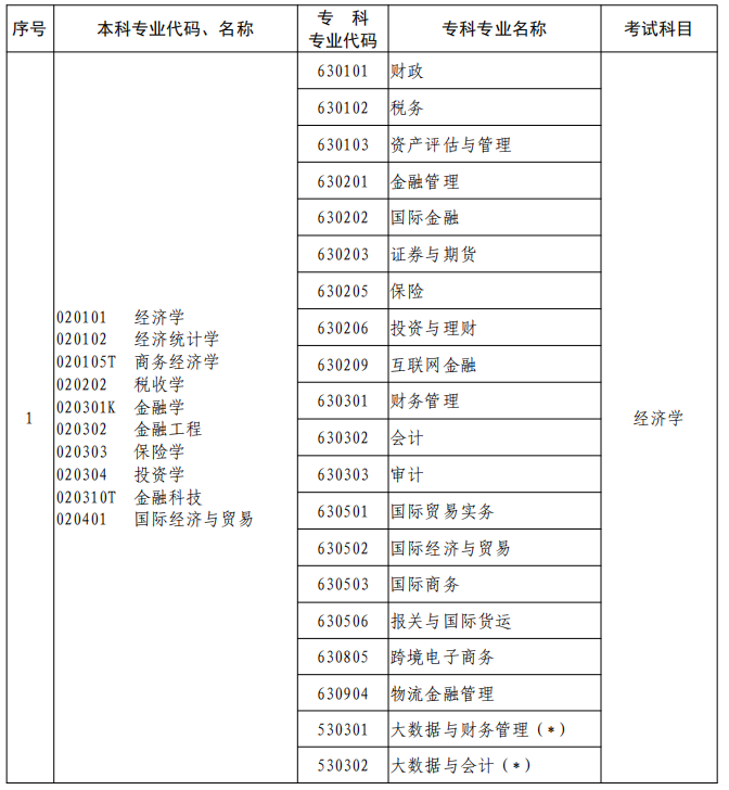 河南2023年專升本本、?？茖I(yè)對照及考試課程一覽表