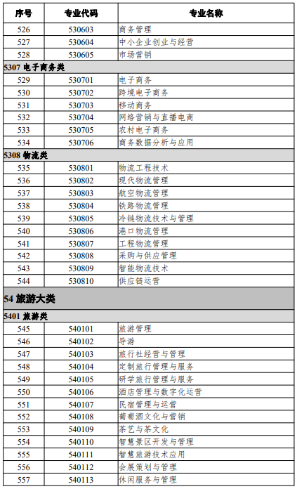 高等職業(yè)教育?？茖I(yè)