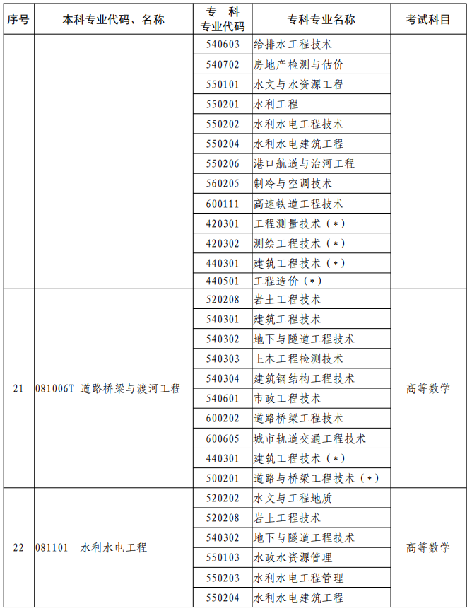 河南2023年專升本本、?？茖I(yè)對照及考試課程一覽表