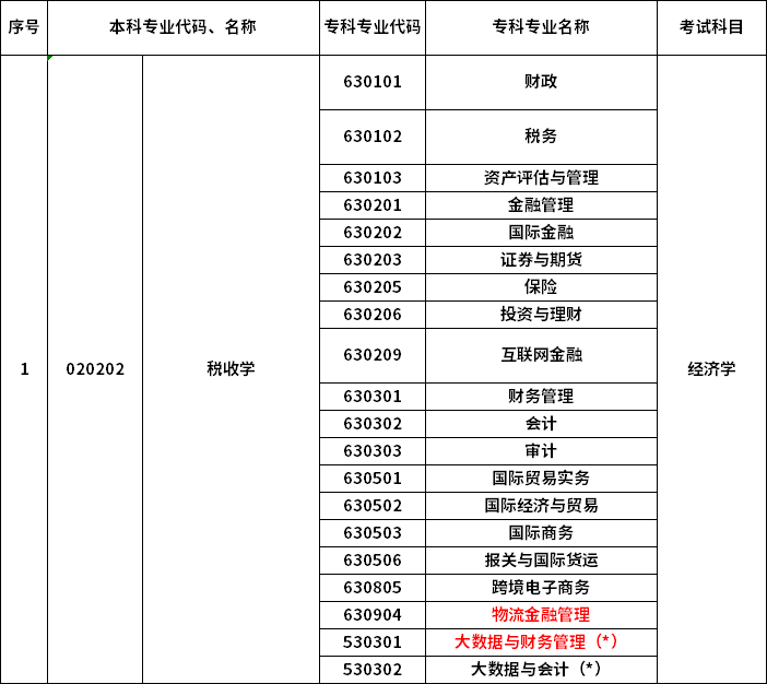 2023年河南專升本最新本?？茖?duì)照表