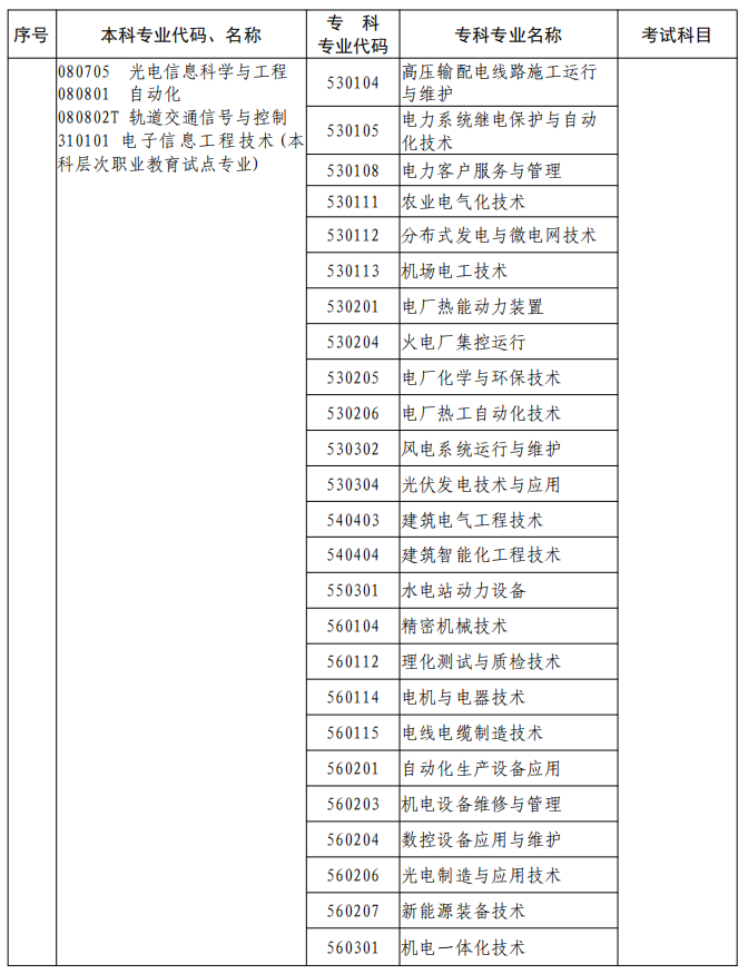 河南2023年專升本本、專科專業(yè)對照及考試課程一覽表