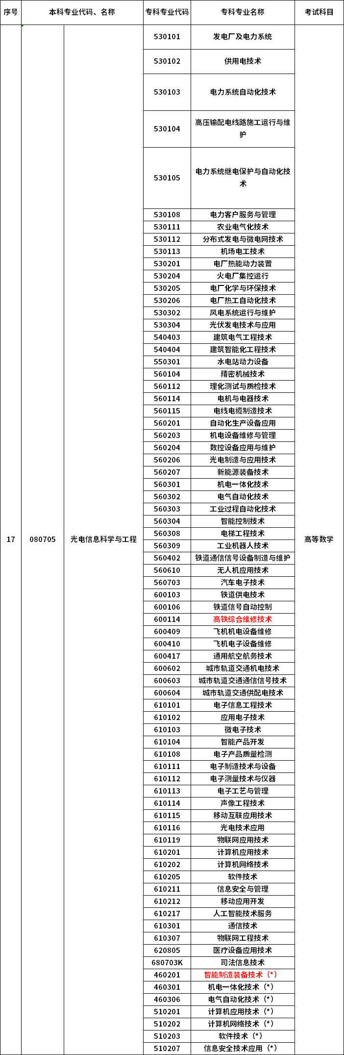 2023年河南專升本最新本?？茖?duì)照表