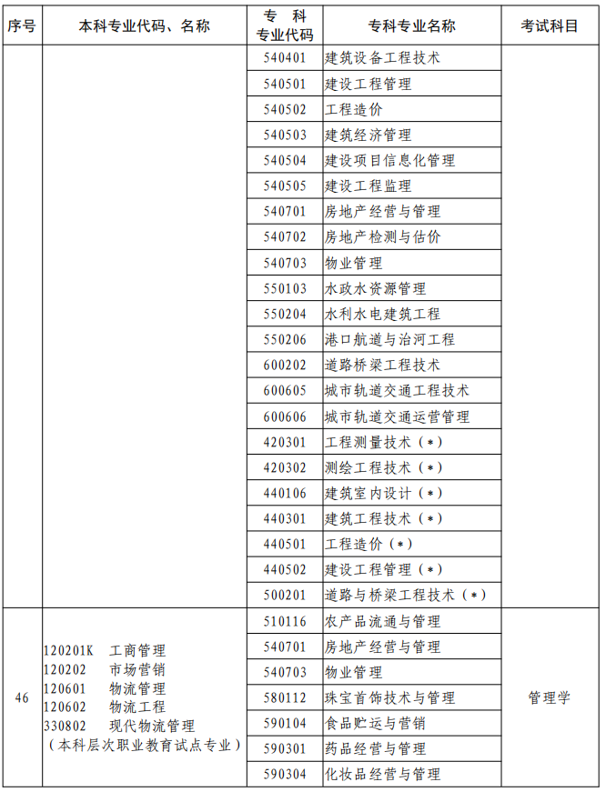 河南2023年專升本本、?？茖I(yè)對照及考試課程一覽表