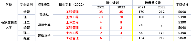 2021年-2022年石家莊鐵道大學專升本招生專業(yè)對比  