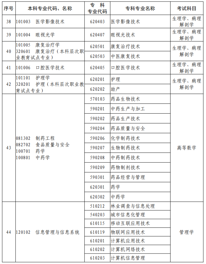 河南2023年專升本本、?？茖I(yè)對照及考試課程一覽表