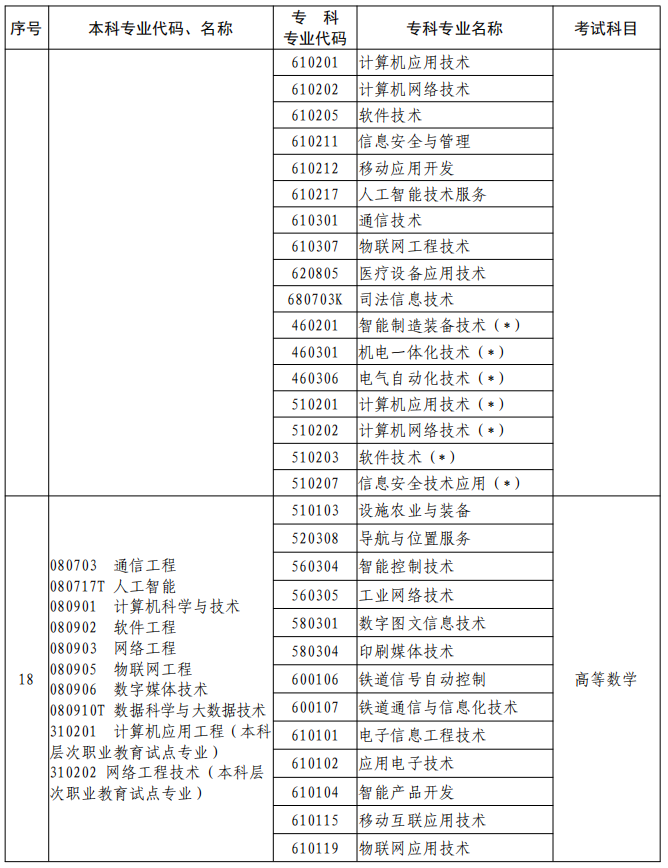 河南2023年專升本本、專科專業(yè)對照及考試課程一覽表