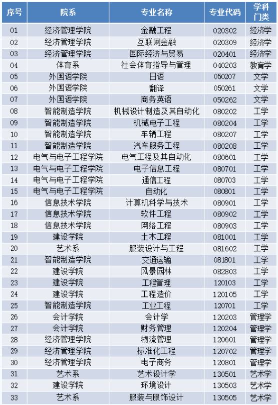廣東理工學院2023年專升本擬招生專業(yè)