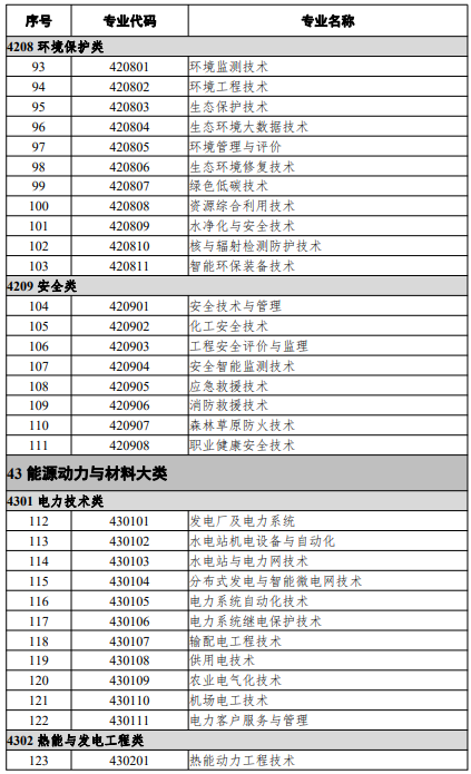 高等職業(yè)教育?？茖I(yè)