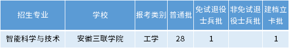 安徽專升本智能科學與技術專業(yè)招生學校