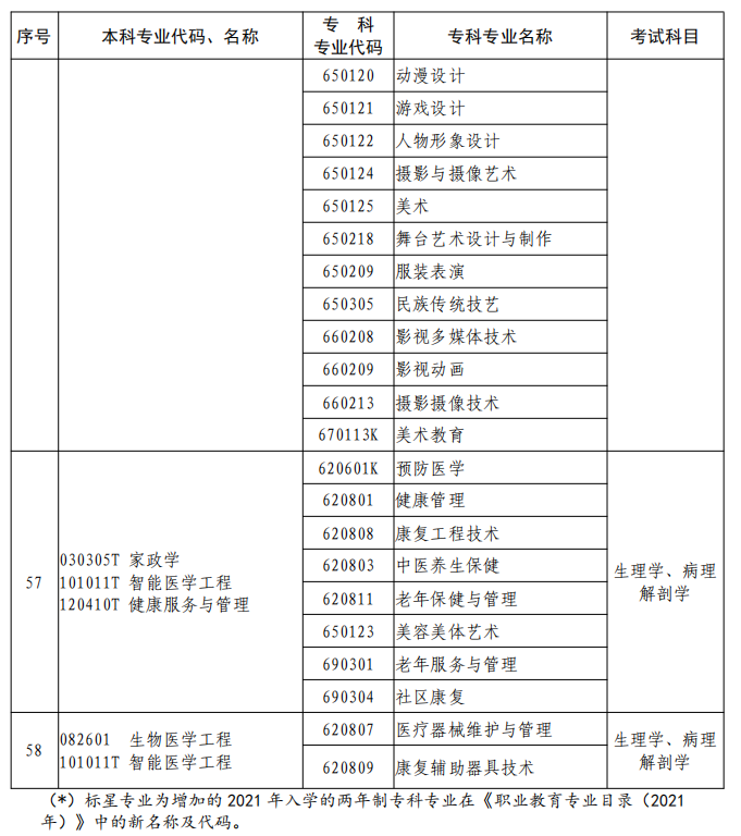 河南2023年專升本本、專科專業(yè)對照及考試課程一覽表