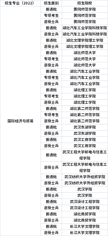 2022年湖北專(zhuān)升本專(zhuān)業(yè)招生院校