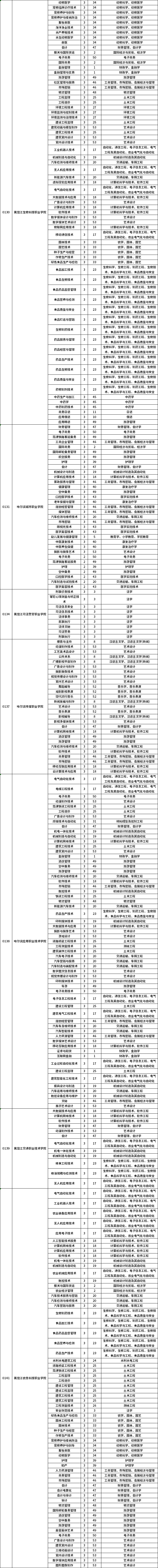 2023年黑龍江專(zhuān)升本招生考試專(zhuān)業(yè)對(duì)接表
