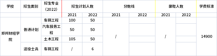 2021年-2022年鄭州財經(jīng)學(xué)院專升本招生計劃信息