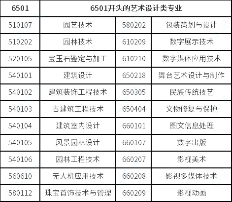 視覺傳達設(shè)計、數(shù)字媒體藝術(shù)、環(huán)境藝術(shù)設(shè)計專業(yè)對口要求