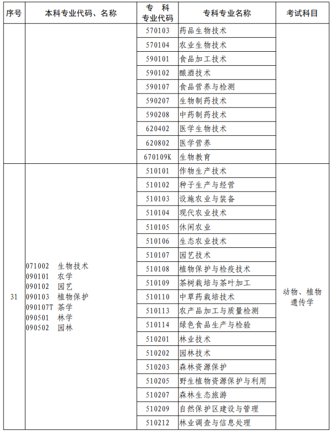 河南2023年專升本本、?？茖I(yè)對照及考試課程一覽表