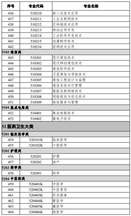 高等職業(yè)教育?？茖I(yè)