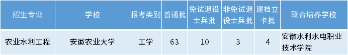 安徽專升本農(nóng)業(yè)水利工程專業(yè)招生學校