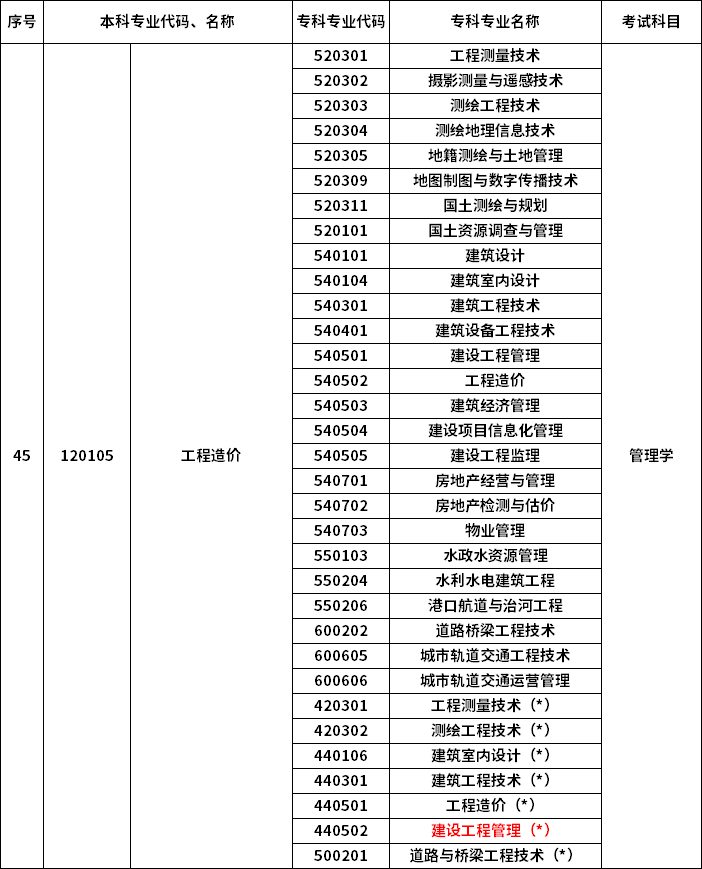 2023年河南專升本最新本?？茖?duì)照表