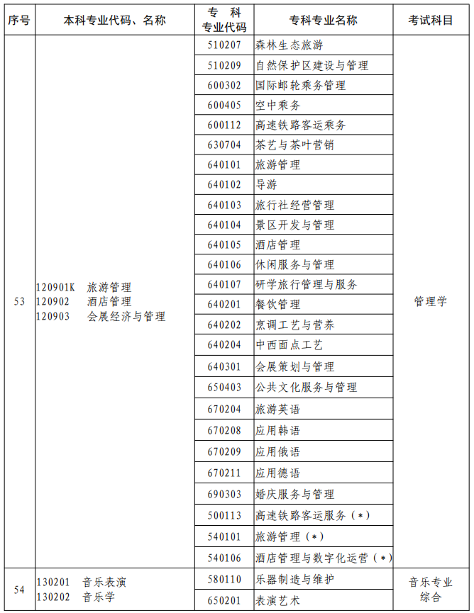 河南2023年專升本本、專科專業(yè)對照及考試課程一覽表