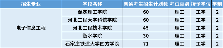 2022年河北專升本電子信息工程專業(yè)招生計(jì)劃