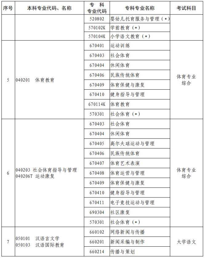 河南2023年專升本本、專科專業(yè)對照及考試課程一覽表