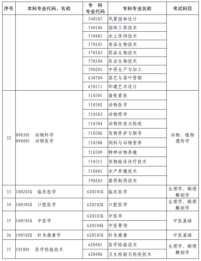 河南2023年專升本本、?？茖I(yè)對照及考試課程一覽表