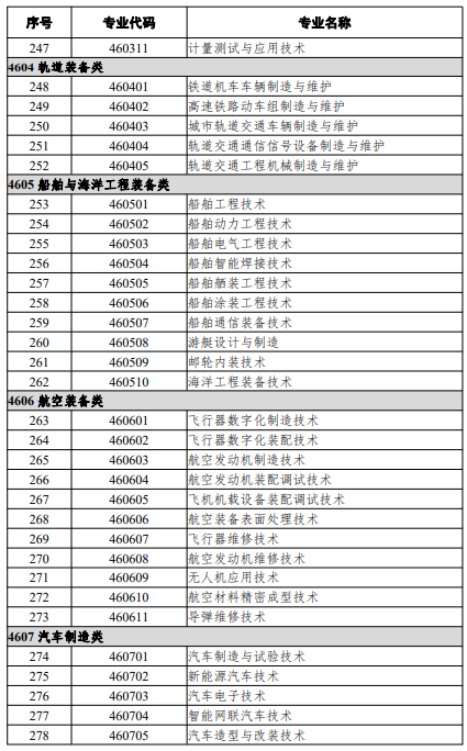 高等職業(yè)教育?？茖I(yè)