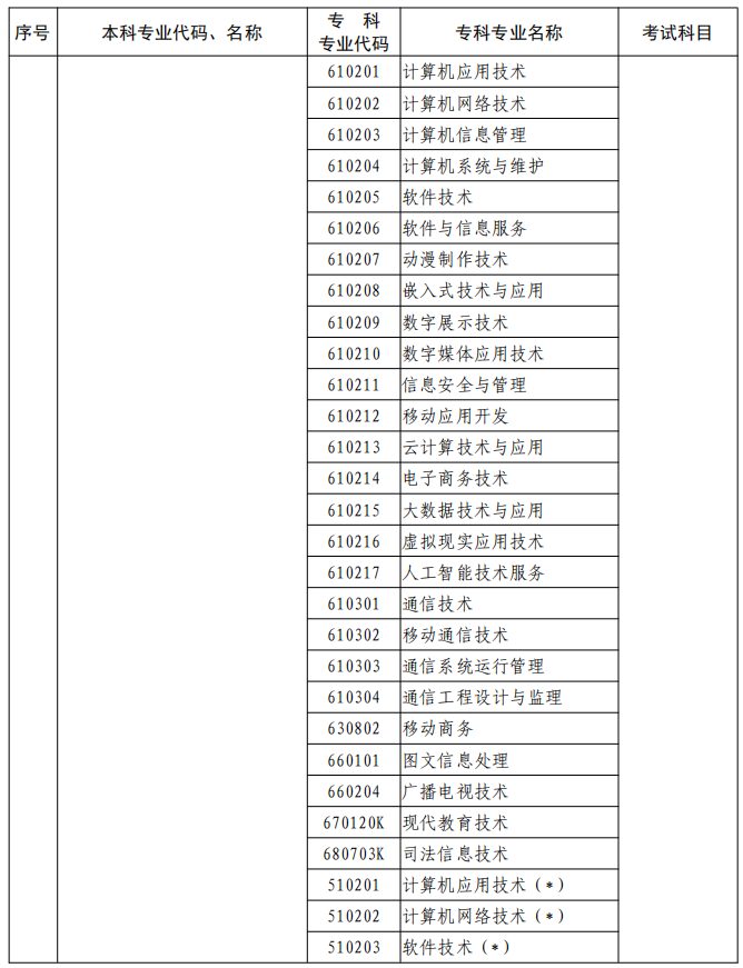 河南2023年專升本本、專科專業(yè)對照及考試課程一覽表
