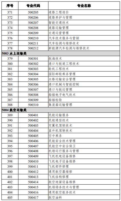 高等職業(yè)教育?？茖I(yè)