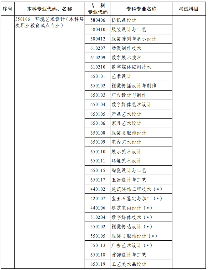 河南2023年專升本本、?？茖I(yè)對照及考試課程一覽表