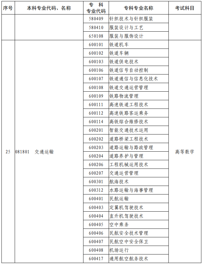 河南2023年專升本本、專科專業(yè)對照及考試課程一覽表