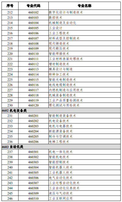 高等職業(yè)教育?？茖I(yè)