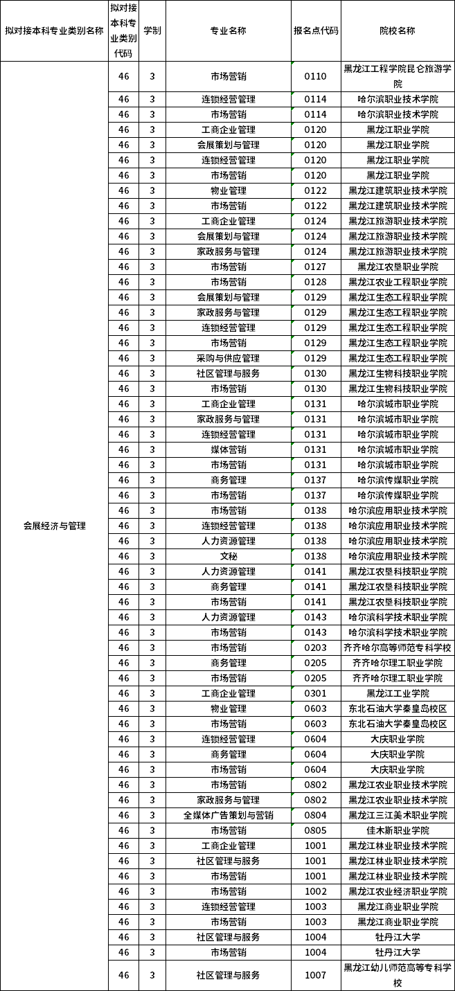對(duì)應(yīng)?？茖I(yè)