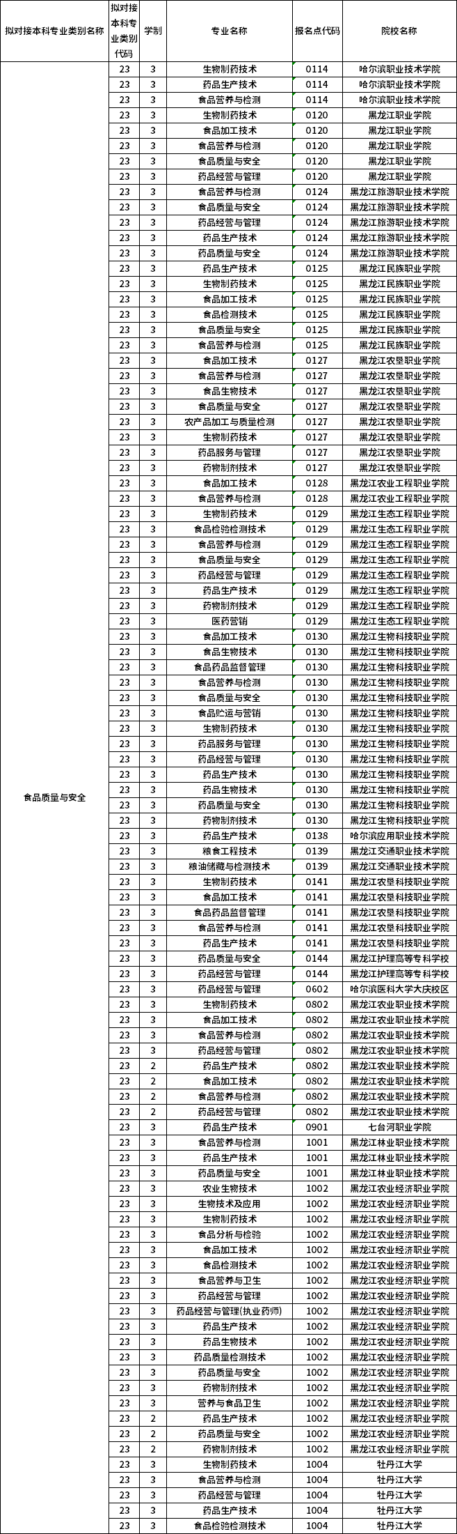 對(duì)應(yīng)?？茖I(yè)