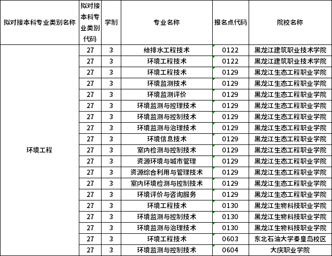 對應(yīng)?？茖I(yè)