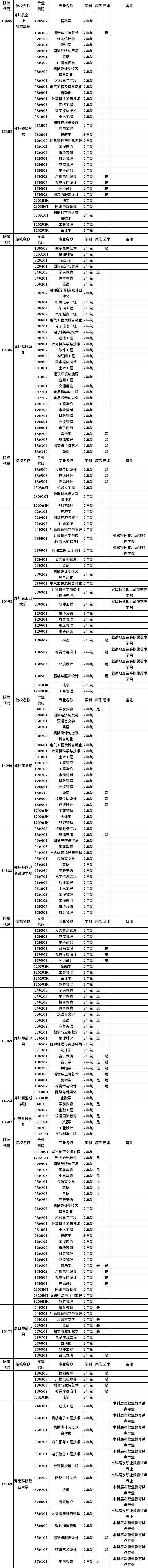 河南省2023年普通高職(?？?畢業(yè)生進入本科階段學習招生高校及專業(yè)總表